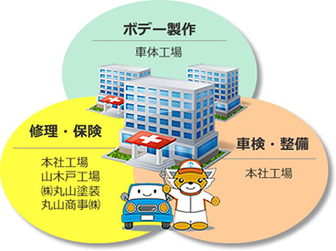 ボデー制作、修理・保険、車検・整備